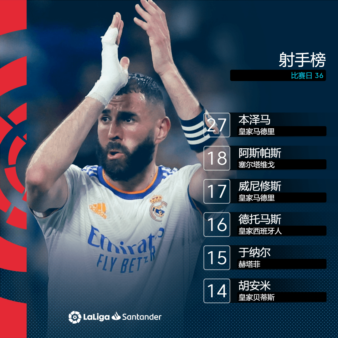 皇家社会大胜莱万特，取得连胜